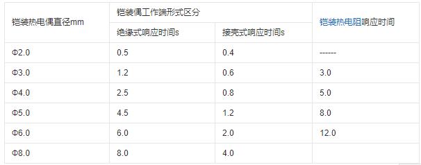 重慶鎧裝熱電偶的熱響應(yīng)時間！_http://m.tanliwaw.cn_行業(yè)動態(tài)_第1張