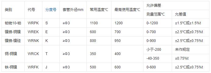 重慶鎧裝熱電偶的測溫范圍！_http://m.tanliwaw.cn_行業動態_第1張