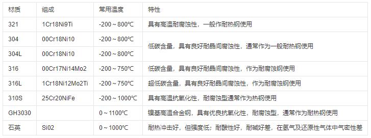 熱電偶保護管材質及常用溫度范圍！_http://m.tanliwaw.cn_行業動態_第1張