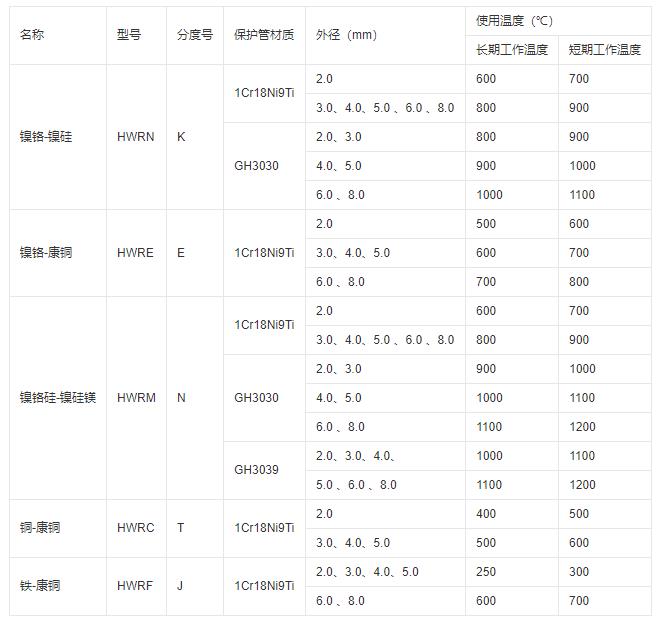 鎧裝式熱電偶推薦使用溫度！_http://m.tanliwaw.cn_行業動態_第1張