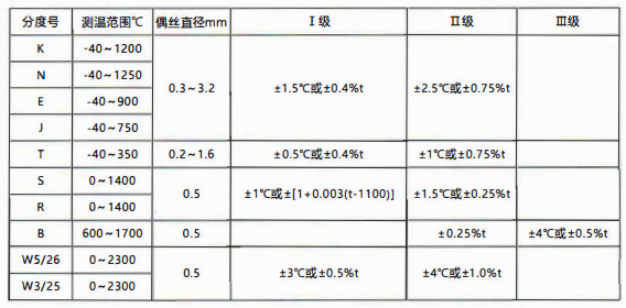 貴州省裝配熱電偶／熱電阻的性能特點和技術指標！_http://m.tanliwaw.cn_行業動態_第1張