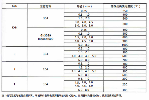 四川鎧裝熱電偶／熱電阻的測溫范圍！_http://m.tanliwaw.cn_行業動態_第2張
