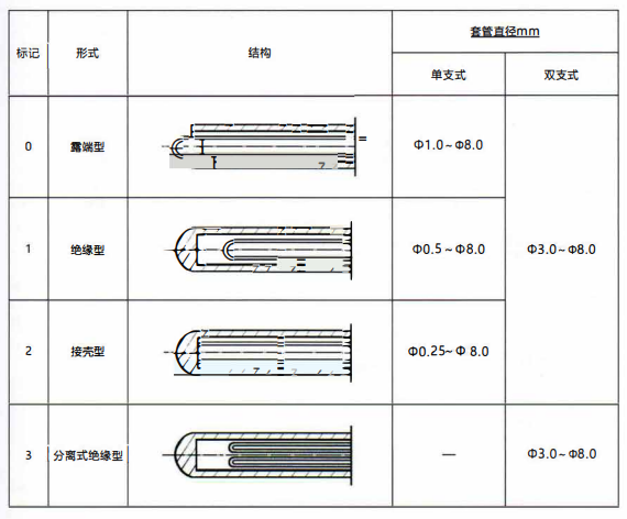 成都鎧裝熱電偶測量端形式！_http://m.tanliwaw.cn_行業動態_第1張