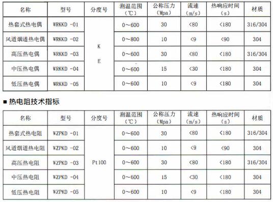 成都電站專用熱電偶/熱電阻定制！_http://m.tanliwaw.cn_行業動態_第1張