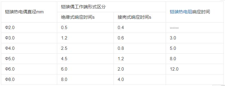 內蒙古鎧裝熱電偶響應時間應不大于下表數據！_http://m.tanliwaw.cn_行業動態_第1張